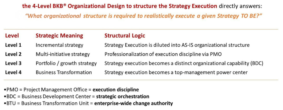 4-Level BKB Organizational Design to Structure Strategy Execution