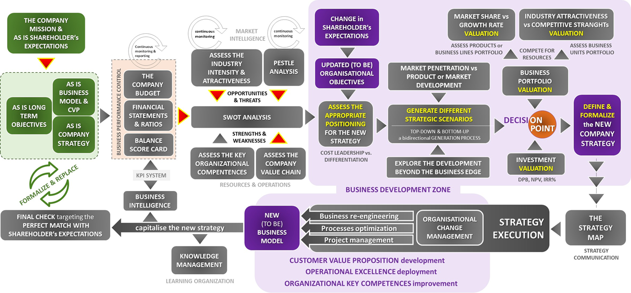 Strategy (re)Generation Process - Complete Flowchart