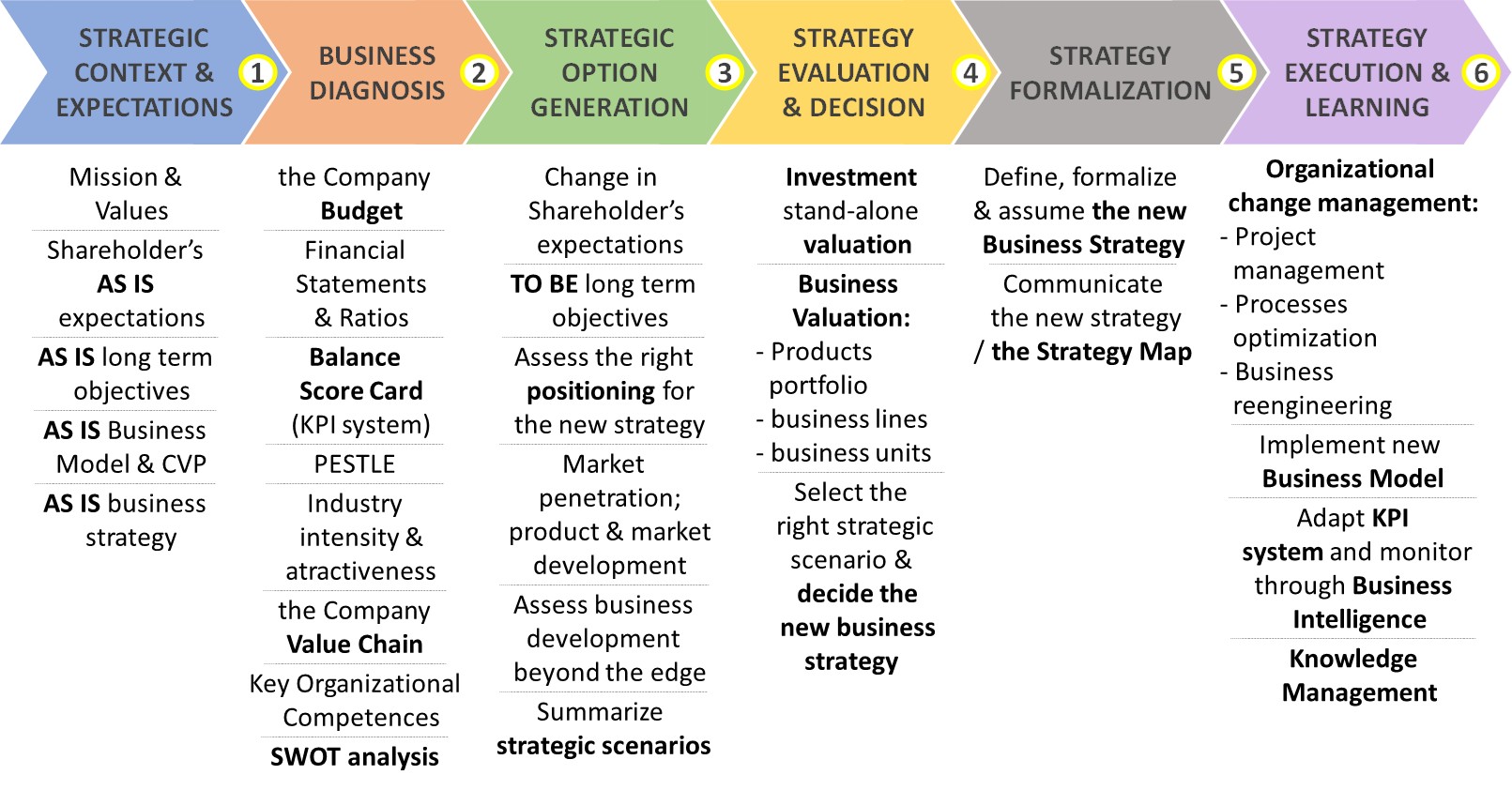 Strategy (re)Generation Process - 6 stages