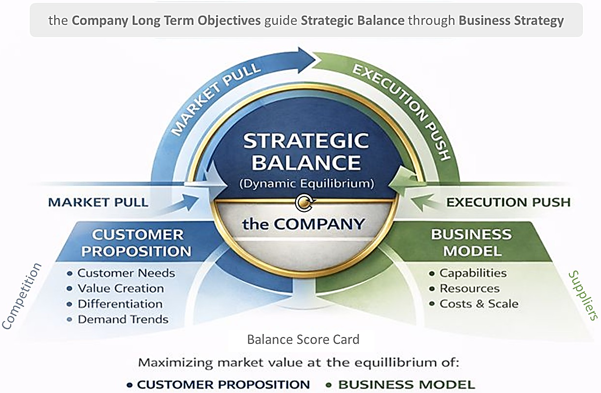 Strategic Balance - Dynamic Equilibrium between Customer Proposition and Business Model
