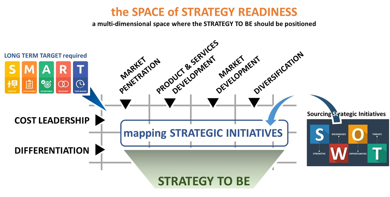 The Space of Strategy Readiness - mapping strategic initiatives