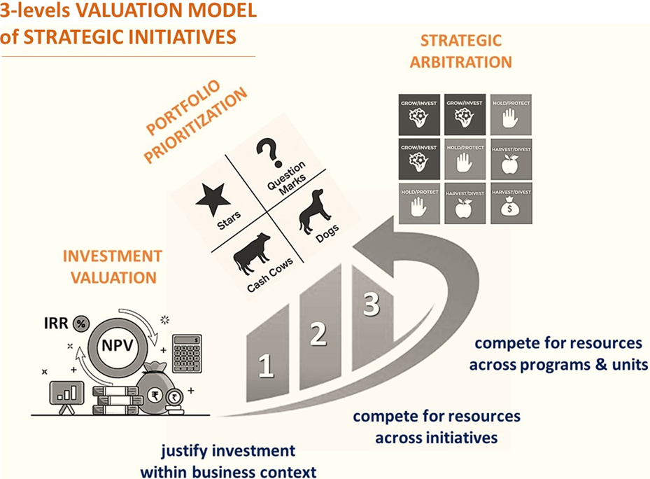 Strategic Scenario Valuation