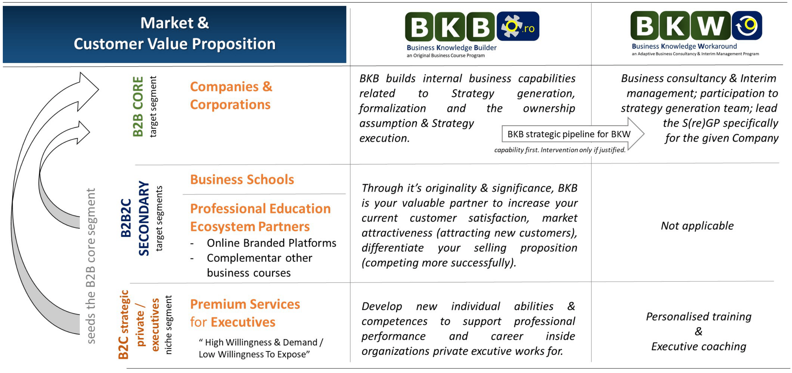 Market & Customer Value Proposition - BKB and BKW target segments
