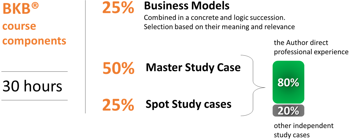 BKB Course Components - Business Models vs Study Cases