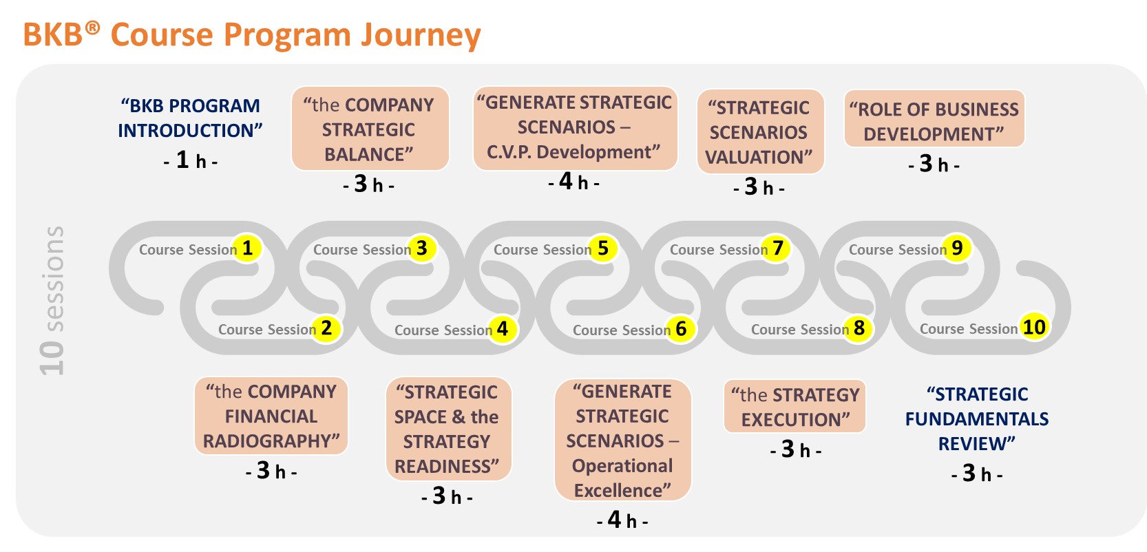BKB Course Program Journey - 10 Sessions Overview