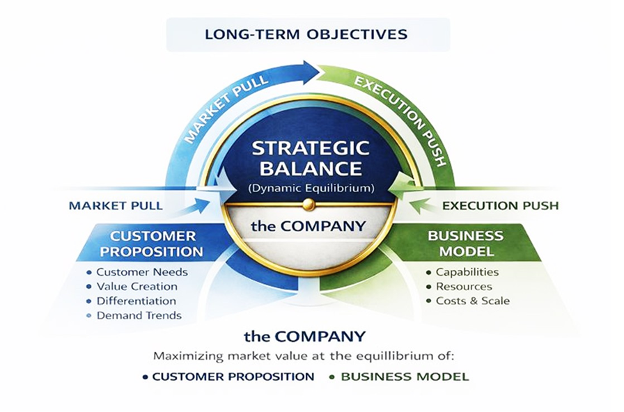 The Company Strategic Balance