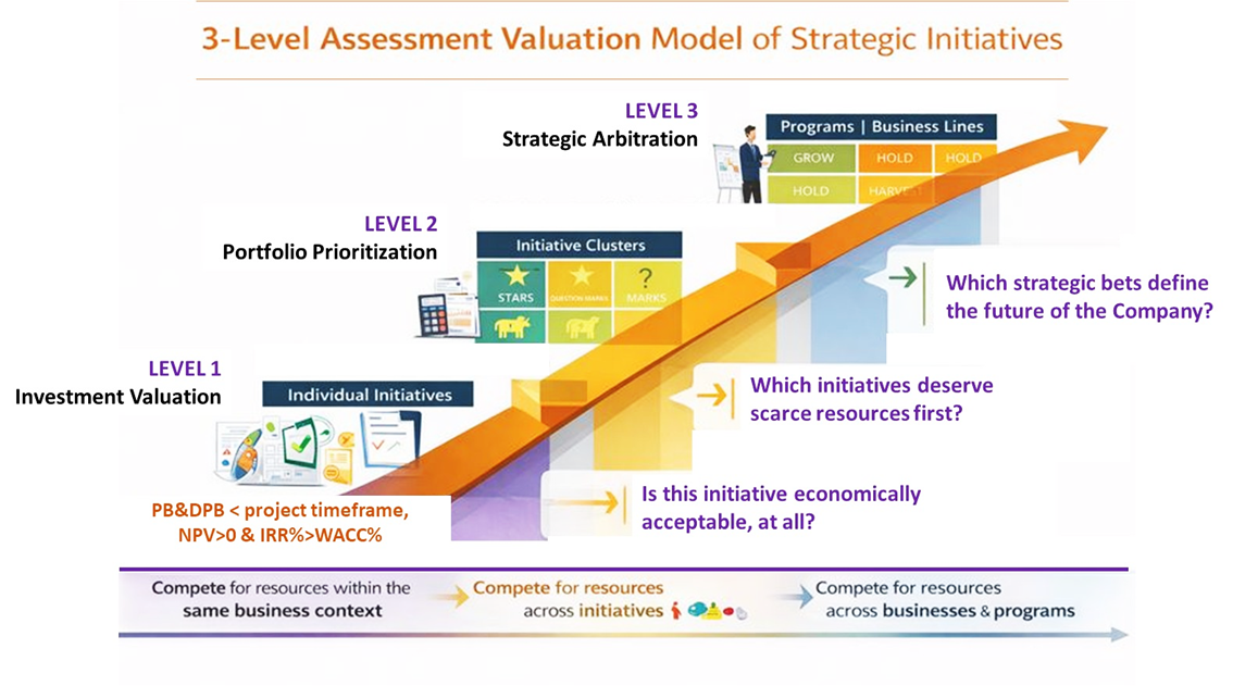 3-Level Assessment Valuation Model of Strategic Initiatives