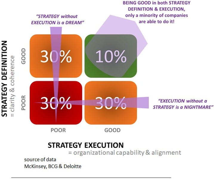 Strategy Execution - Strategy Definition vs Strategy Execution matrix